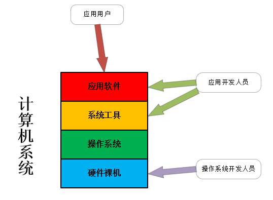 操作系统层次结构图