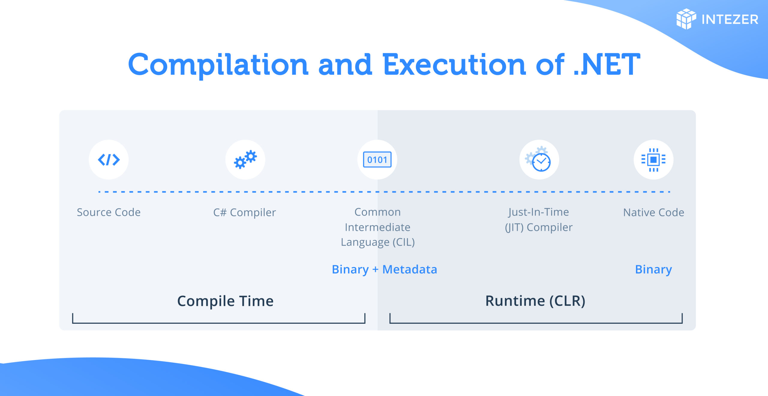 .NET compilation and execution for malware analysis