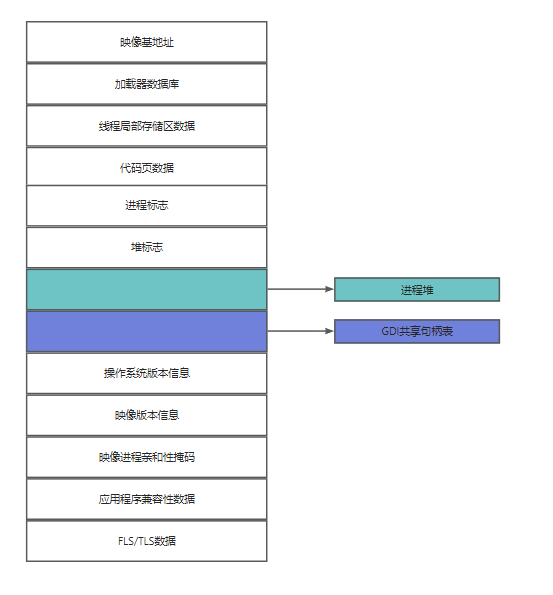 PEB域