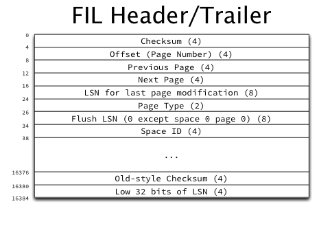 FIL Header/Trailer