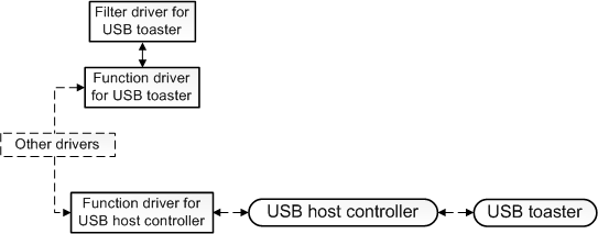 该图演示了 USB 烤箱驱动程序、USB 主机控制器驱动程序和 PCI 总线之间的交互。