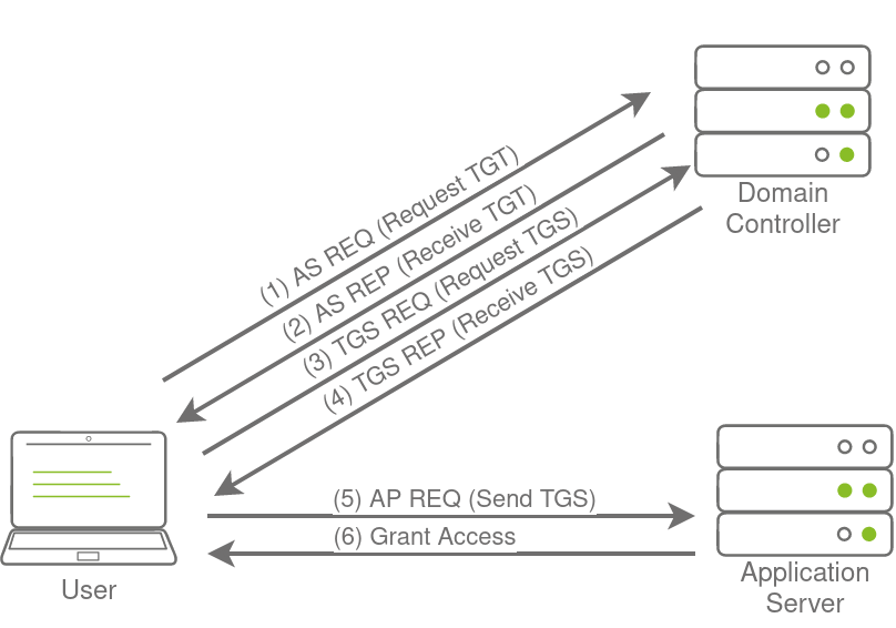 Kerberos 认证示意图