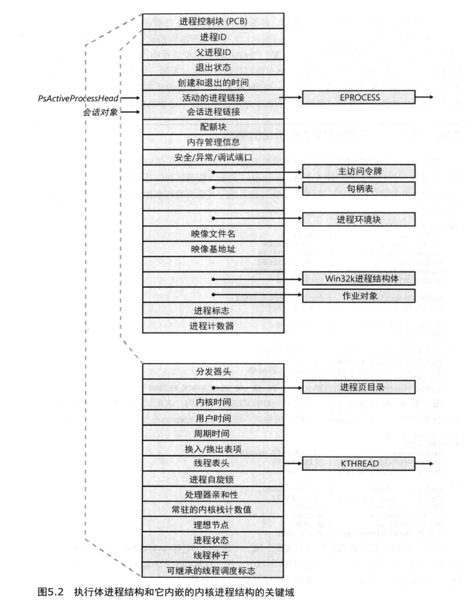 执行体进程结构和内嵌内核进程结构