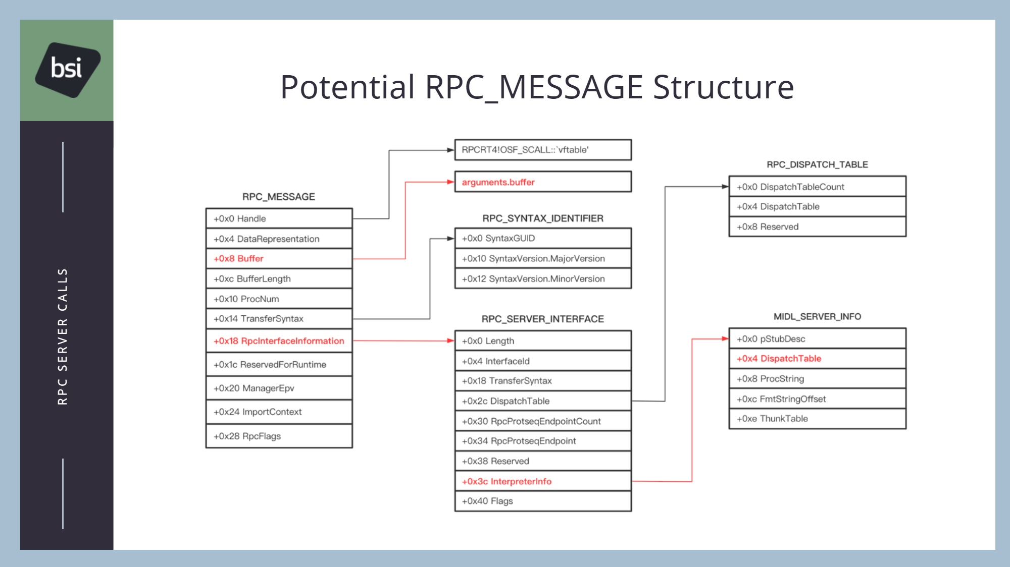 RPC_MESSAGE 结构体